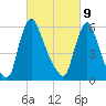 Burlington tide chart for Wednesday, March 9, 2022