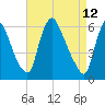 Burlington tide chart for Tuesday, April 12, 2022