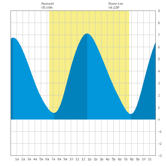 Burlington tide chart for Wednesday, April 13, 2022