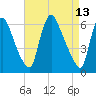 Burlington tide chart for Wednesday, April 13, 2022