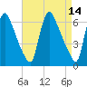 Burlington tide chart for Thursday, April 14, 2022