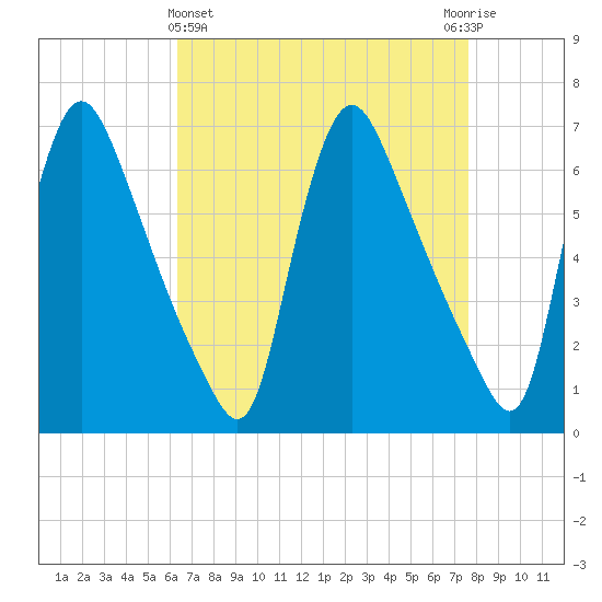 Burlington tide chart for Friday, April 15, 2022