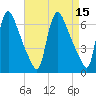 Burlington tide chart for Friday, April 15, 2022