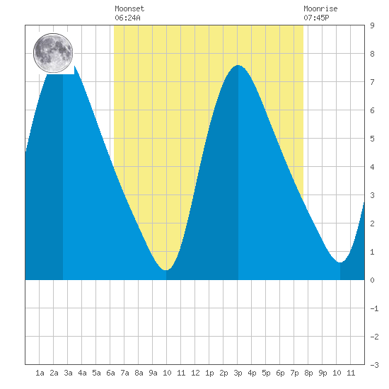 Burlington tide chart for Saturday, April 16, 2022