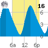 Burlington tide chart for Saturday, April 16, 2022