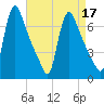 Burlington tide chart for Sunday, April 17, 2022