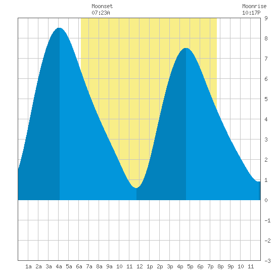 Burlington tide chart for Monday, April 18, 2022