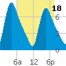 Burlington tide chart for Monday, April 18, 2022