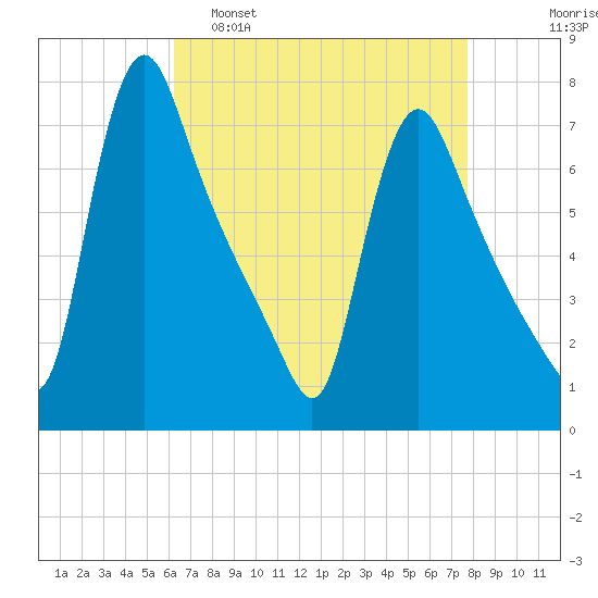 Burlington tide chart for Tuesday, April 19, 2022