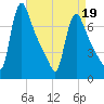 Burlington tide chart for Tuesday, April 19, 2022