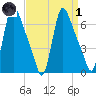 Burlington tide chart for Friday, April 1, 2022