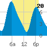Burlington tide chart for Wednesday, April 20, 2022