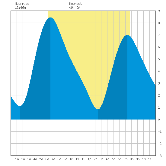 Burlington tide chart for Thursday, April 21, 2022