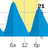 Burlington tide chart for Thursday, April 21, 2022