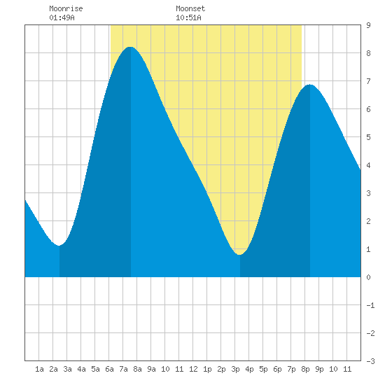 Burlington tide chart for Friday, April 22, 2022