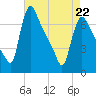 Burlington tide chart for Friday, April 22, 2022