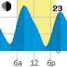Burlington tide chart for Saturday, April 23, 2022