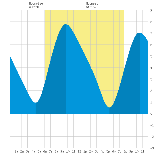 Burlington tide chart for Sunday, April 24, 2022