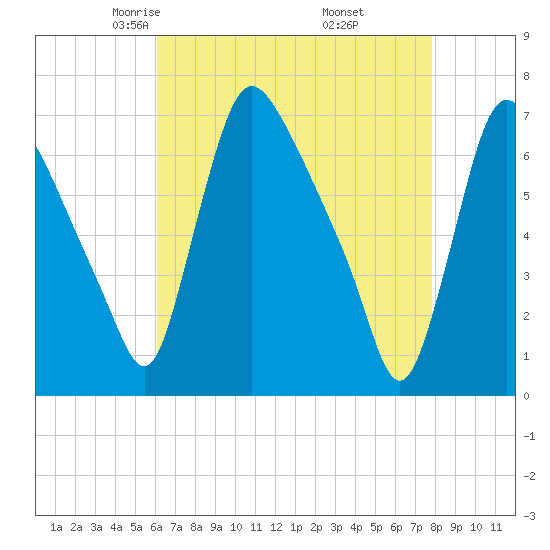 Burlington tide chart for Monday, April 25, 2022