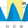 Burlington tide chart for Monday, April 25, 2022