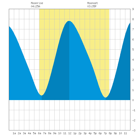Burlington tide chart for Tuesday, April 26, 2022