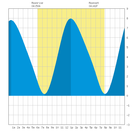 Burlington tide chart for Wednesday, April 27, 2022