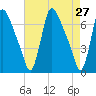 Burlington tide chart for Wednesday, April 27, 2022