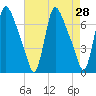 Burlington tide chart for Thursday, April 28, 2022