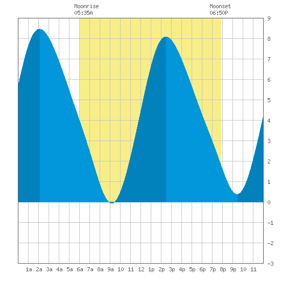 Burlington tide chart for Friday, April 29, 2022