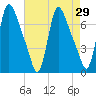 Burlington tide chart for Friday, April 29, 2022
