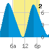 Burlington tide chart for Saturday, April 2, 2022