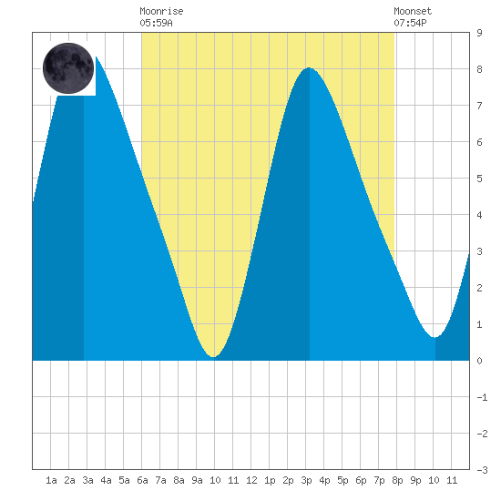 Burlington tide chart for Saturday, April 30, 2022