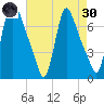 Burlington tide chart for Saturday, April 30, 2022