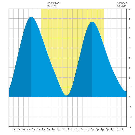 Burlington tide chart for Sunday, April 3, 2022