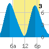 Burlington tide chart for Sunday, April 3, 2022