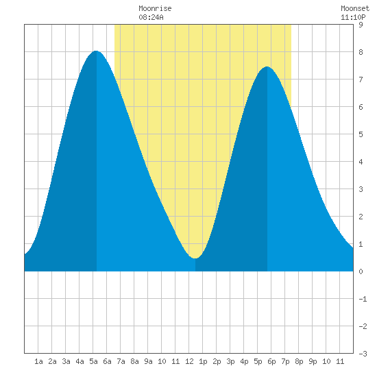 Burlington tide chart for Monday, April 4, 2022