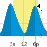 Burlington tide chart for Monday, April 4, 2022