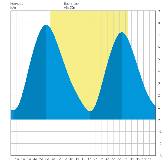 Burlington tide chart for Tuesday, April 5, 2022