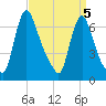 Burlington tide chart for Tuesday, April 5, 2022
