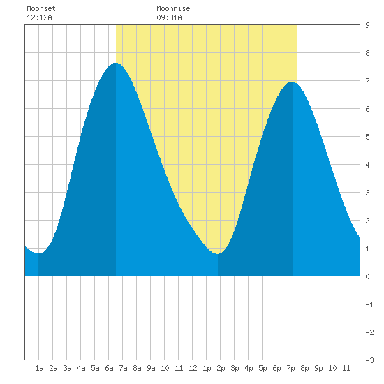 Burlington tide chart for Wednesday, April 6, 2022