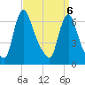 Burlington tide chart for Wednesday, April 6, 2022