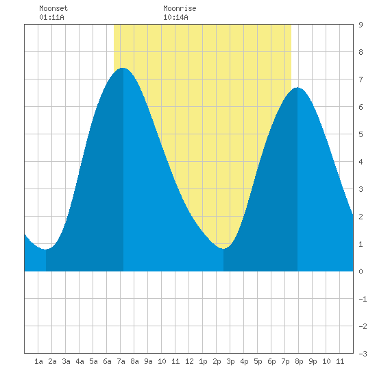 Burlington tide chart for Thursday, April 7, 2022