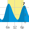 Burlington tide chart for Thursday, April 7, 2022