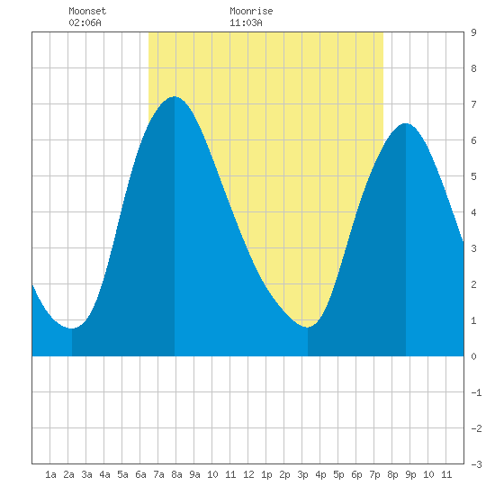 Burlington tide chart for Friday, April 8, 2022