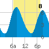 Burlington tide chart for Friday, April 8, 2022