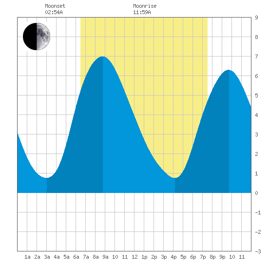 Burlington tide chart for Saturday, April 9, 2022