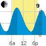 Burlington tide chart for Saturday, April 9, 2022
