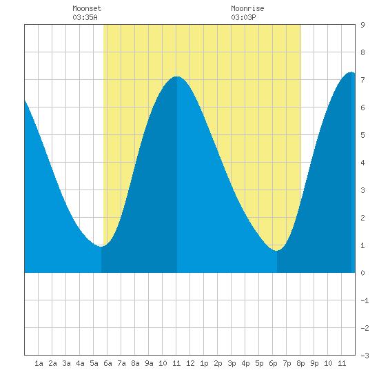 Burlington tide chart for Wednesday, May 11, 2022