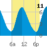 Burlington tide chart for Wednesday, May 11, 2022