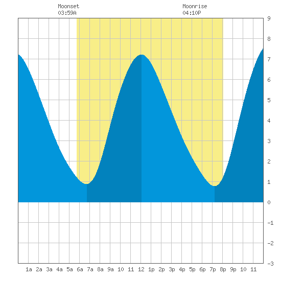 Burlington tide chart for Thursday, May 12, 2022